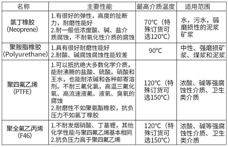 热水流量计衬里材料选型表