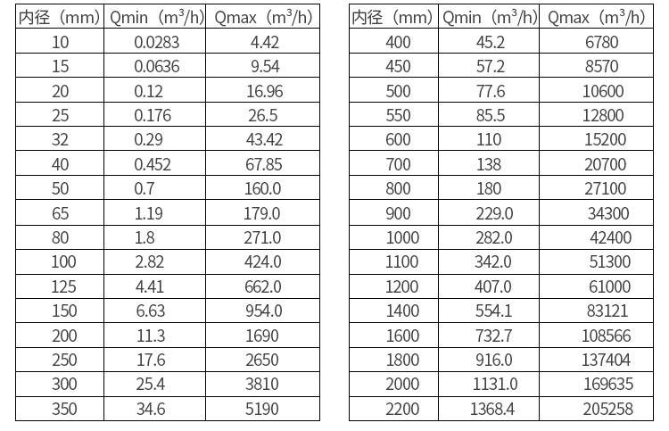 进水流量计口径流量范围表