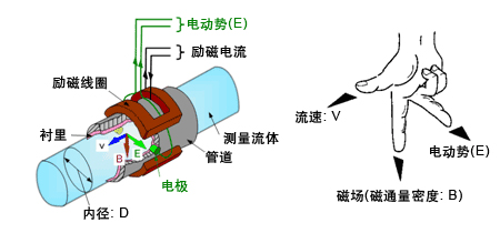 制药污水流量计工作原理图