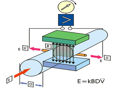 电磁管道流量计工作原理图