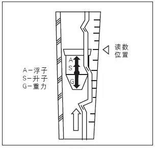 防腐型玻璃转子流量计工作原理图