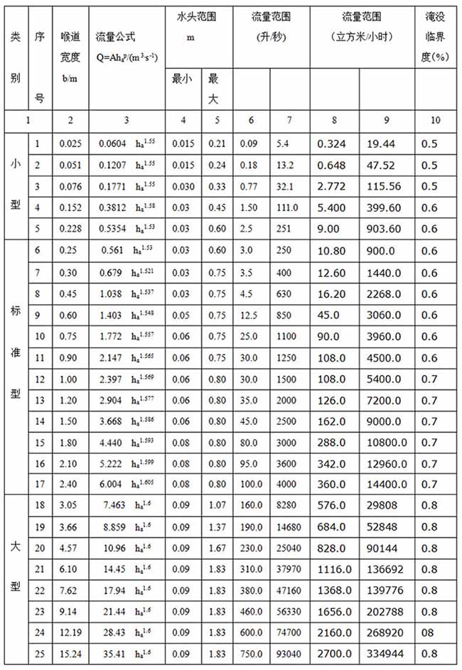 超声波明渠流量计巴歇尔槽安装尺寸对照表二