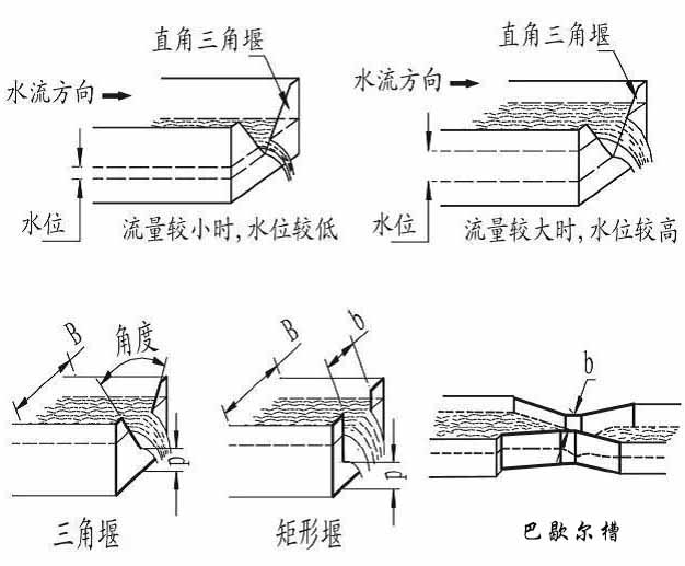 井下超声波流量计堰槽种类图