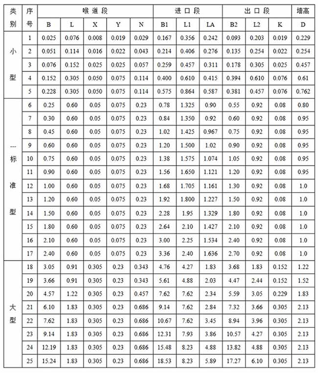 井下超声波流量计巴歇尔槽安装尺寸图一