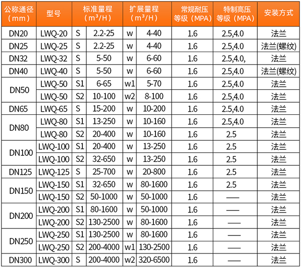 防爆气体涡轮流量计技术参数对照表