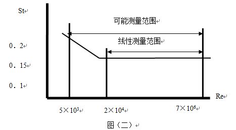 氧气流量计工作原理线性图