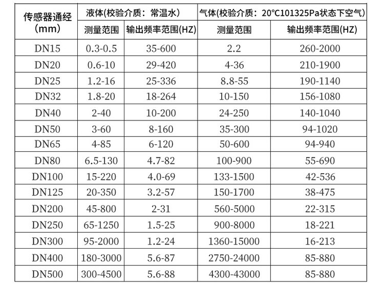 氧气流量计口径流量范围对照表