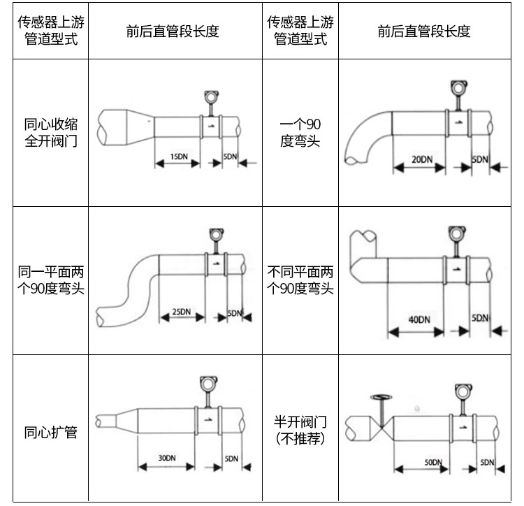 氧气流量计管道安装示意图