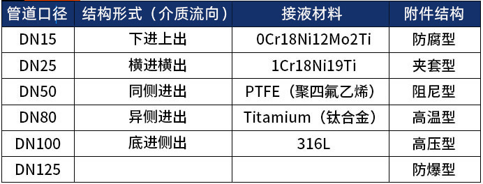 防爆金属管转子流量计选型表