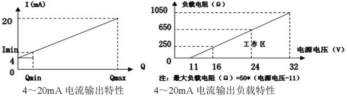 动差式靶式流量计电流输出特性图