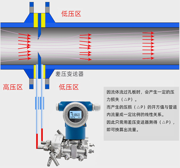 节流孔板流量计工作原理图