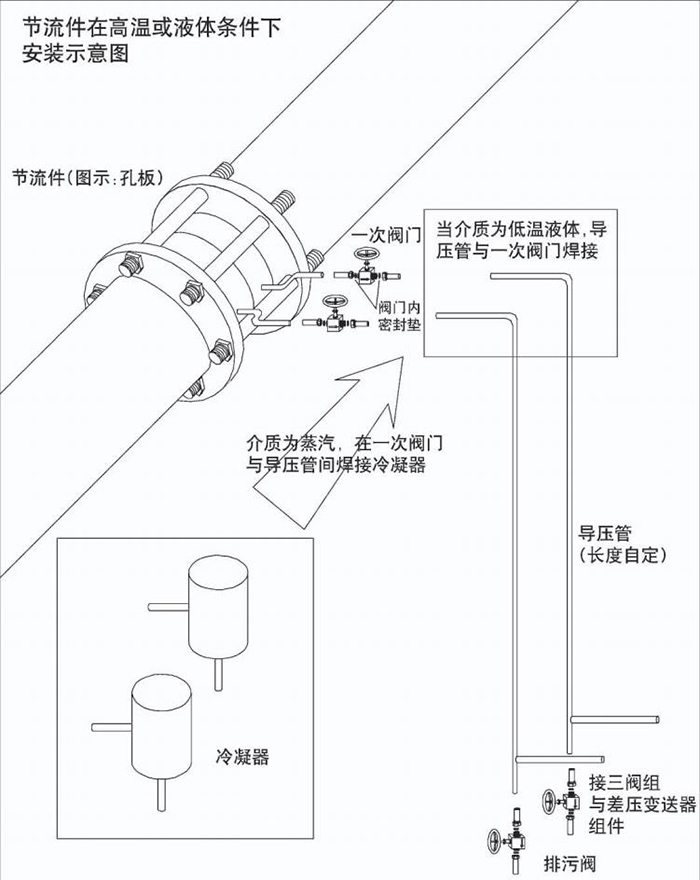 节流孔板流量计高温或液体安装示意图