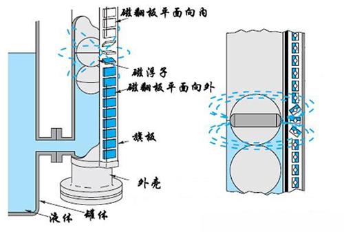 高温型磁浮子液位计工作原理图