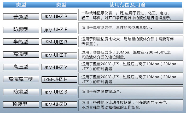 高温型磁浮子液位计使用范围表