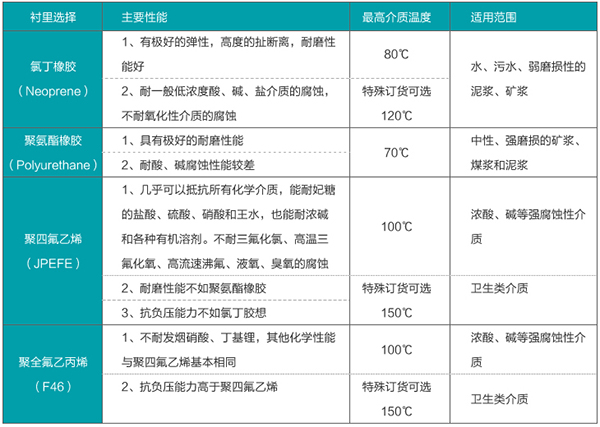 氨水流量计衬里材料选型表