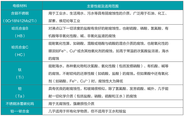 氨水流量计电*材料选型表