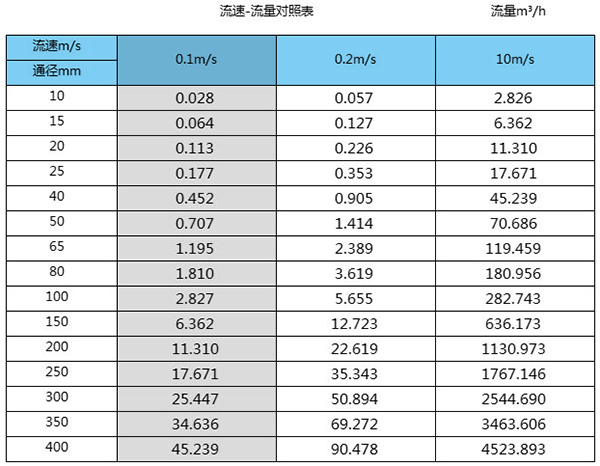 冷却水流量计口径流量范围表