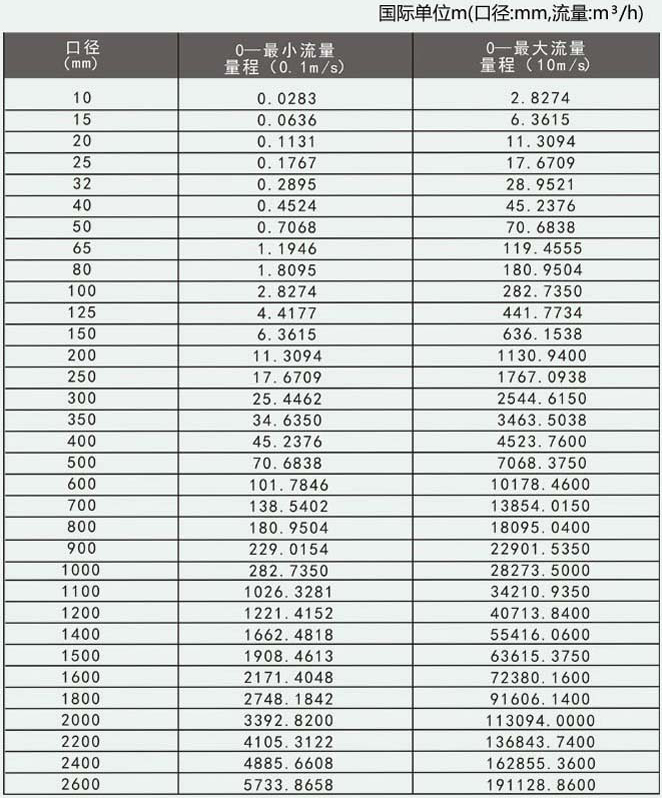 dn350电磁流量计口径流量范围表