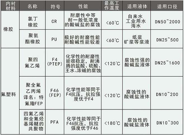 纯净水流量计衬里材料选型表