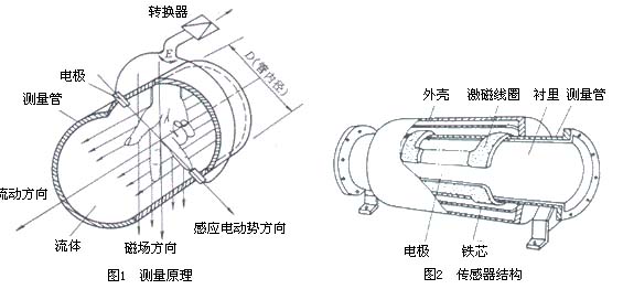 地下水流量计工作原理图