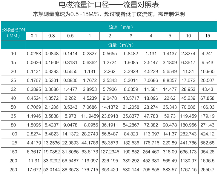 dn200污水流量计口径流量范围表