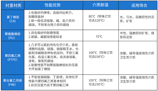 电磁管道流量计衬里材料选型对照表