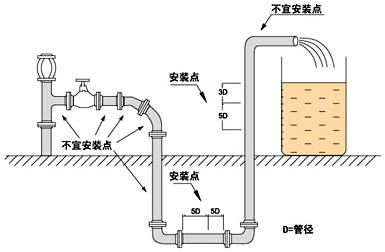 水流量表正确安装位置图