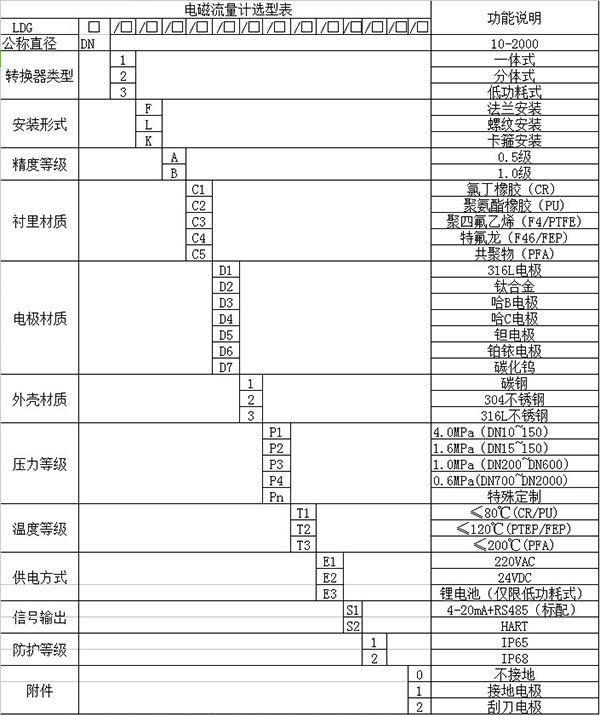 市政污水厂污水流量计规格选型表