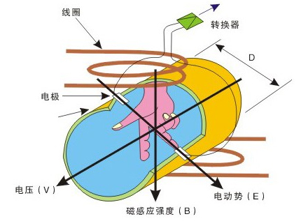 智能型污水流量计工作原理图