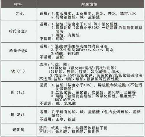 数显水流量计电*材料选型表