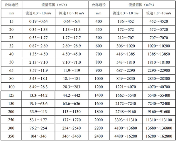 液氨流量计口径流量对照表