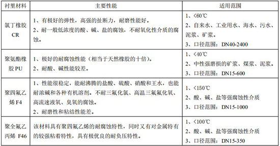 液氨流量计衬里材料对照表