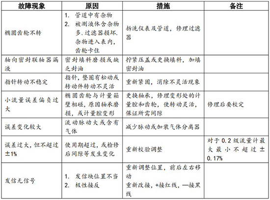 液体容积式流量计常见故障分析表