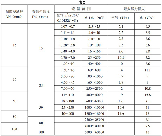 耐腐蚀转子流量计口径流量范围表