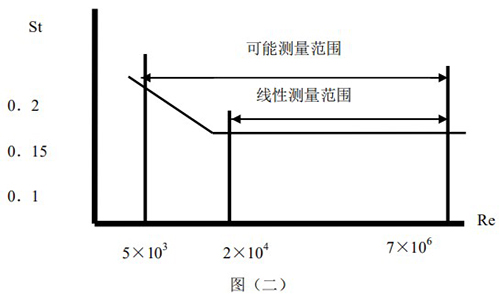 供暖管道流量计斯特罗哈尔数与雷诺数的关系曲线图