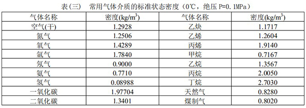 供暖管道流量计常用气体介质密度表