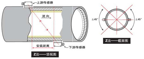 手持式超声波流量计z法安装示意图