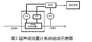 空气超声波流量计系统组成示意图